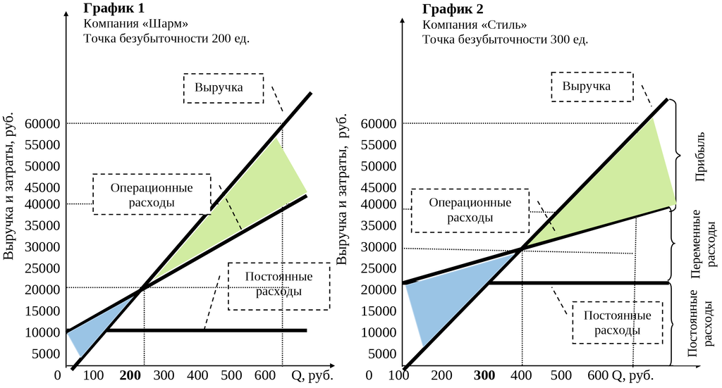 Иллюстрация точки безубыточности