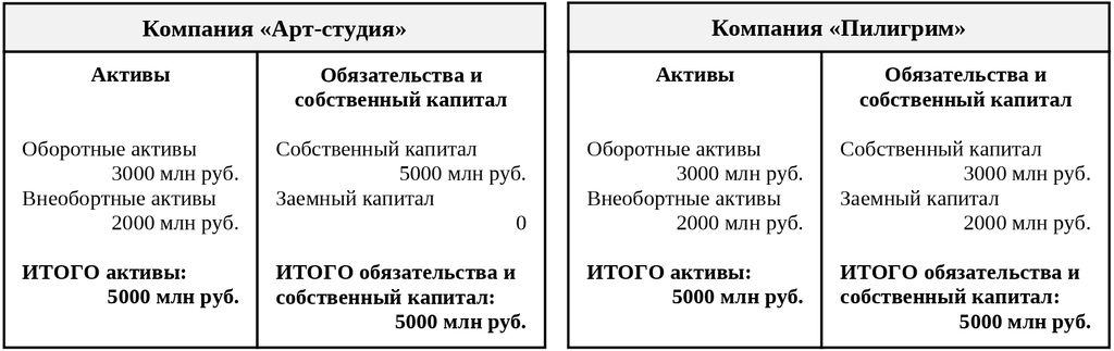 Иллюстрация финансирования компаний «Арт-студия» и «Пилигрим»