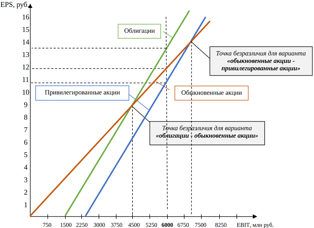 Анализ точки безразличия в методе EBIT-EPS