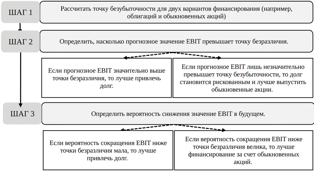 Процедура выбора метода финансирования компаний в рамках EBIT-EPS анализа с учетом флуктуации операционной прибыли