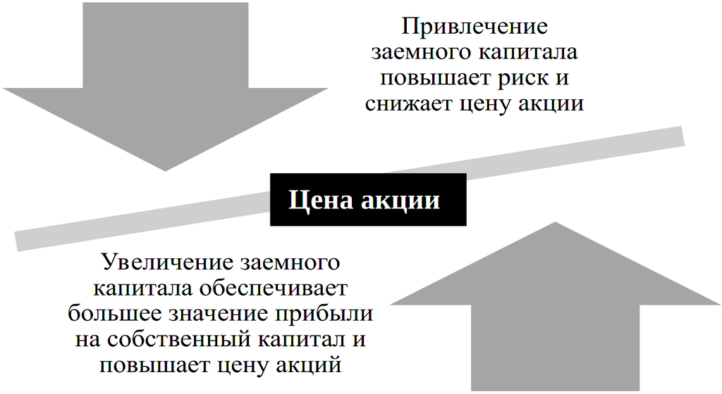 Нахождение компромисса при привлечении заемного капитала