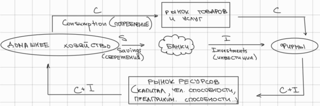 Двухсекторная модель кругооборота