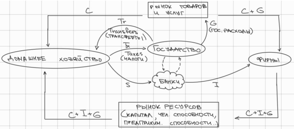 Трехсекторная модель кругооборота