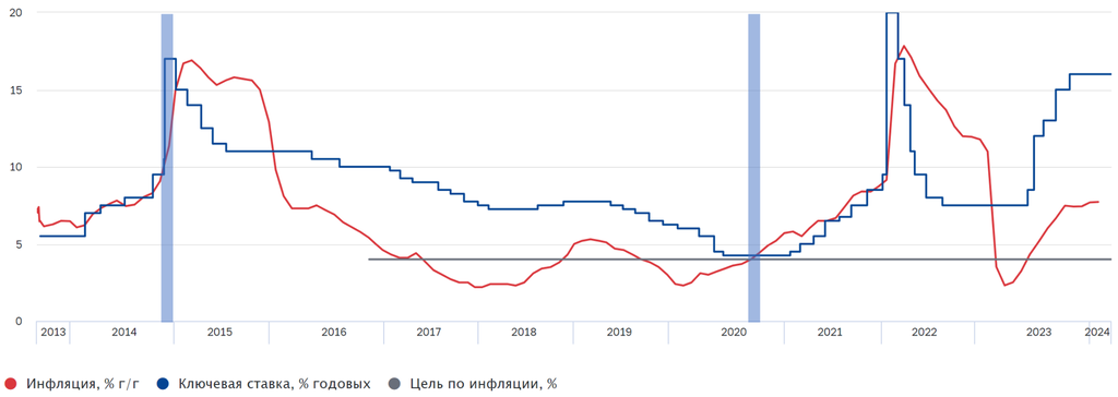 Инфляция, ключевая ставка и таргетирование инфляции в России
