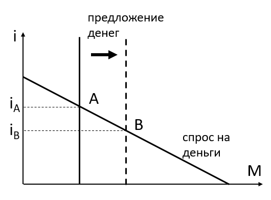 Денежный рынок: последствия увеличения предложения денег