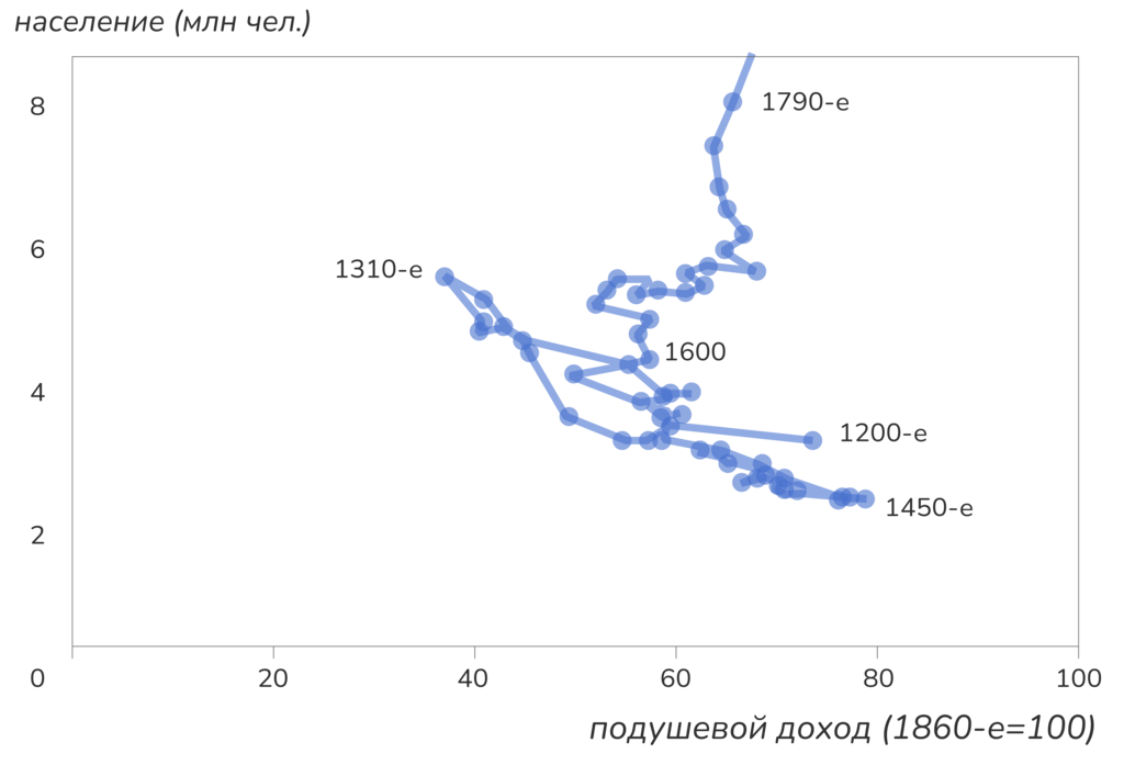 Наблюдаемый технологический прогресс в Англии, 1200-1800