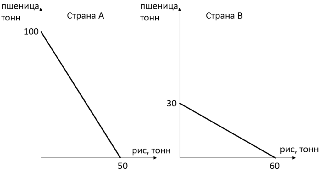 Специализация стран согласно абсолютному преимуществу: А – на пшенице, В – на рисе