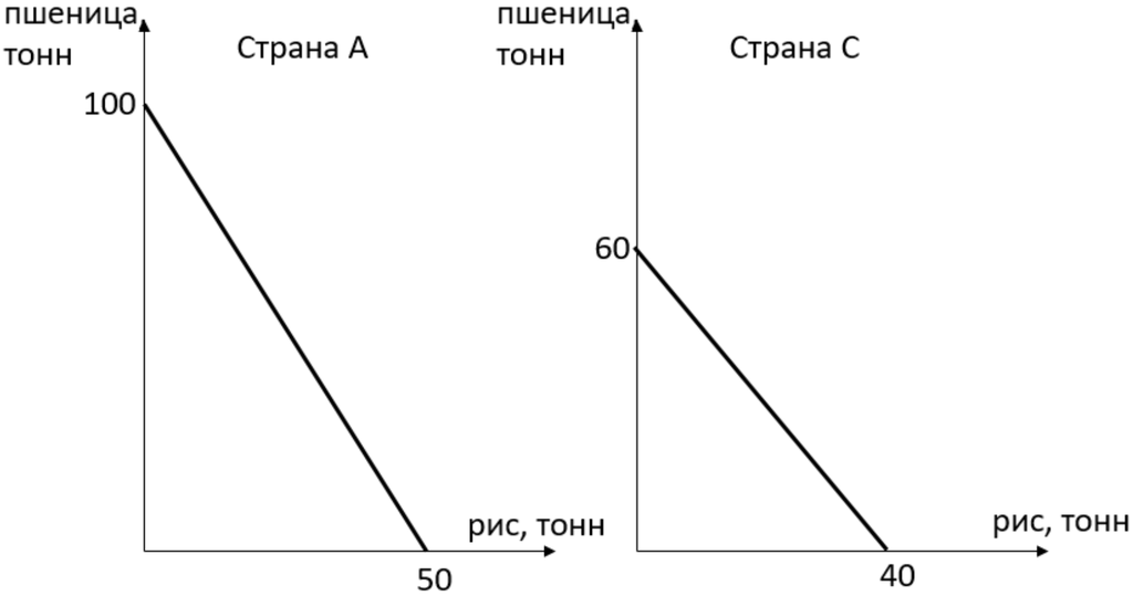 Абсолютное преимущество, страны А и С