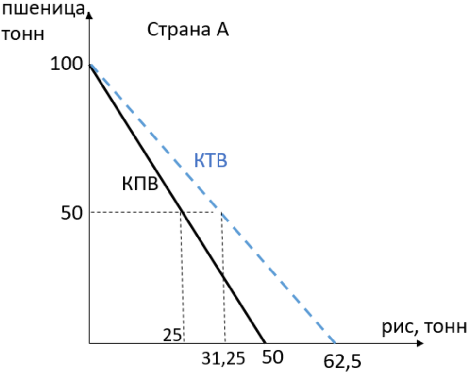 КПВ и КТВ страны А