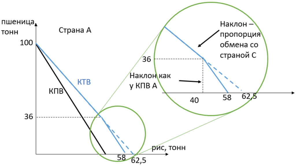 КТВ страны А с учетом ограничений торгового партнера