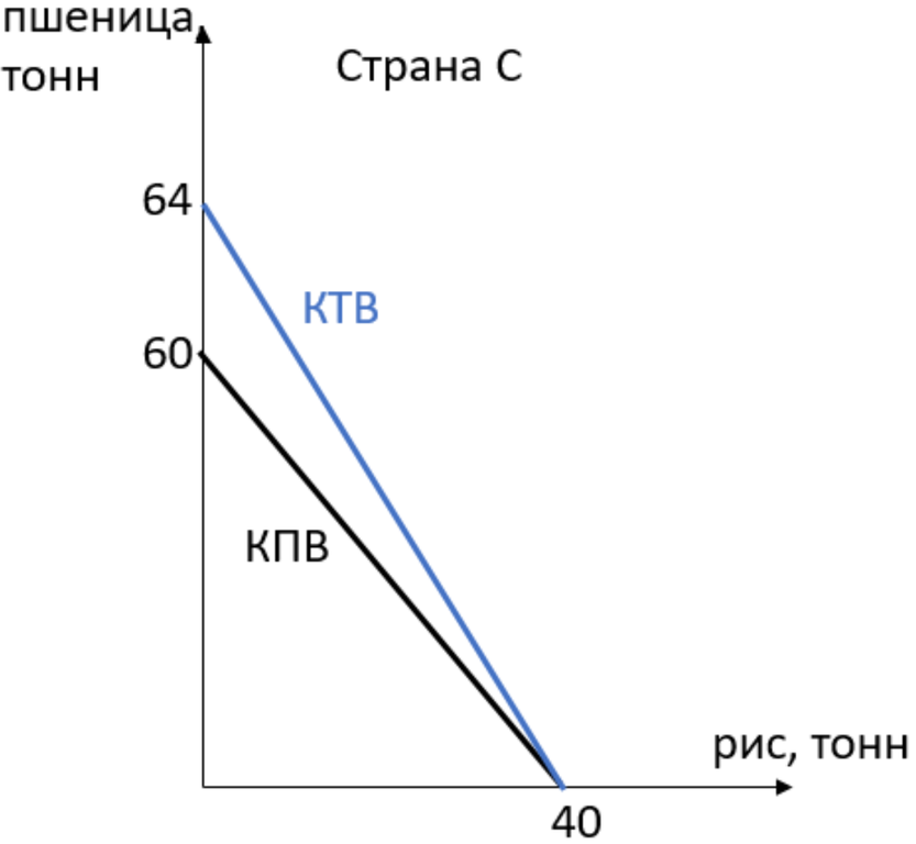 КПВ и КТВ страны С