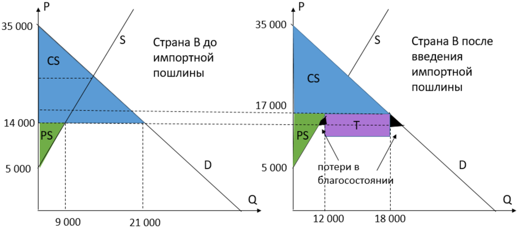 Изменение общественного благосостояния в стране-импортере