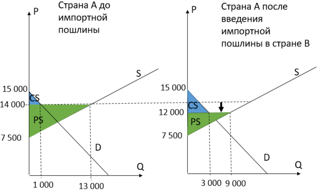 Изменение общественного благосостояния в стране-экспортере