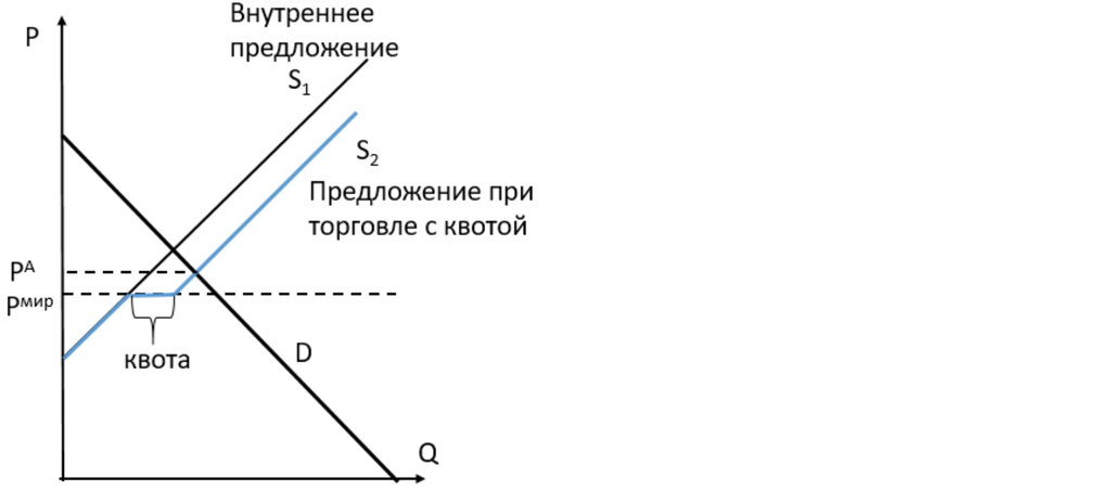 Равновесие в стране-импортере при торговле с учетом импортной квоты