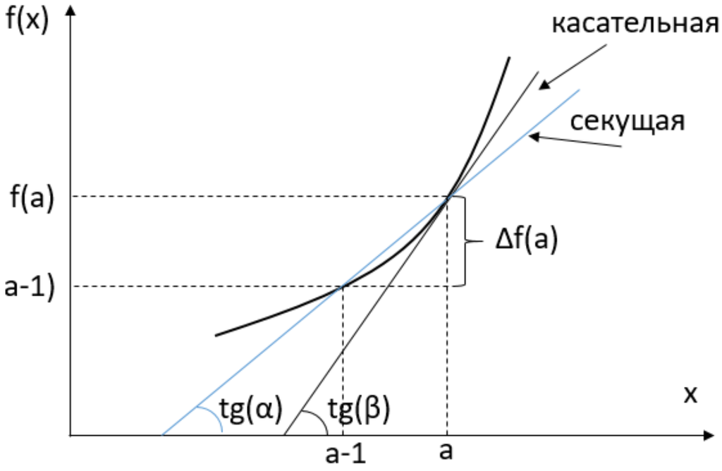 Касательная и производная к графику функции.