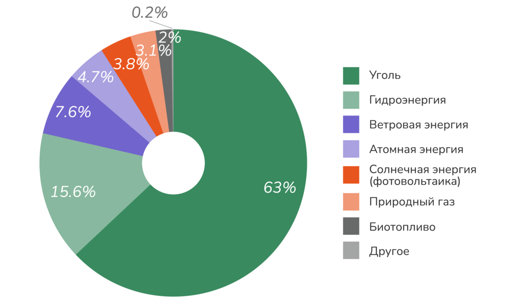 Рисунок 2.7. Структура генерации электроэнергии в КНР, 2021 г., %