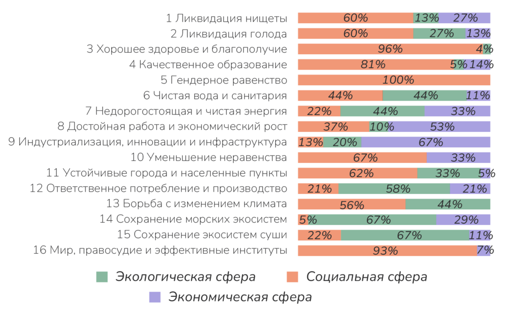 Рисунок 3.5. Сбалансированность ЦУР по составляющим устойчивого развития.
