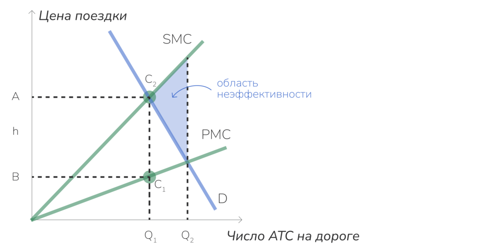 Рисунок 4.2.Внешние эффекты перегруженности и налог на перегруженность.