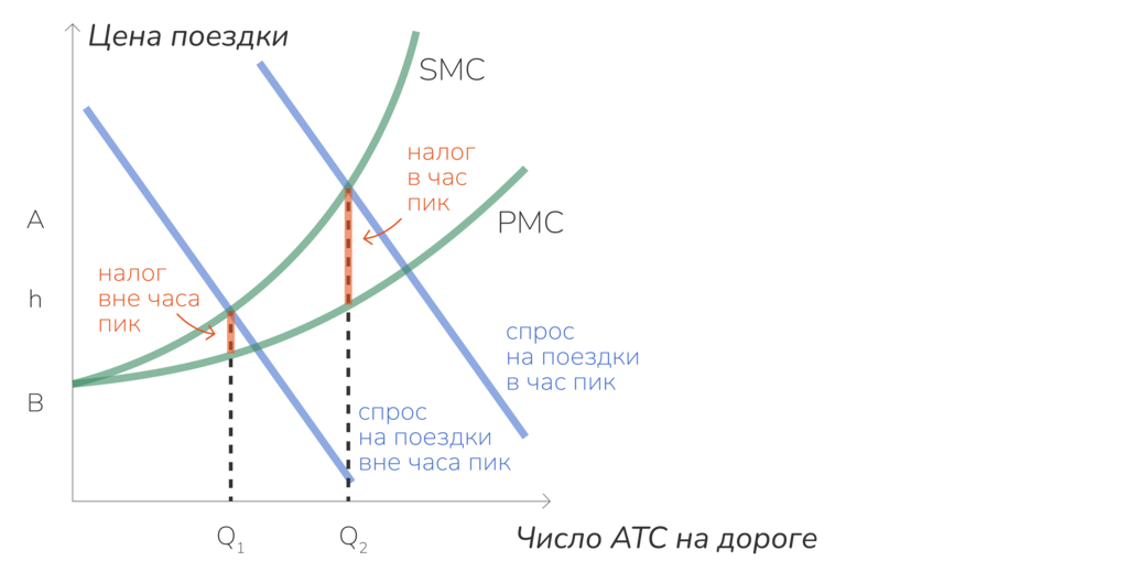 Рисунок 4.3. Налог на перегруженность в часы пик и вне часов пик.
