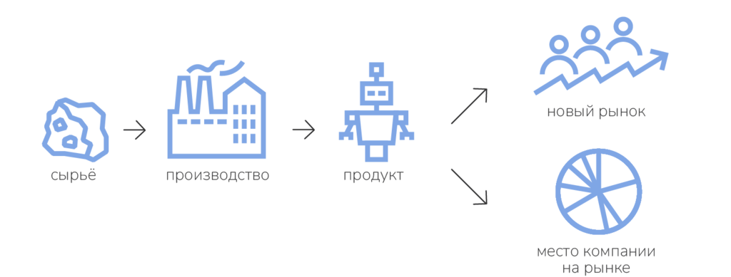 Рисунок 1.1. Объекты для 5 типичных изменений по Й.Шумпетеру. Ист.: Шпакова А.А.