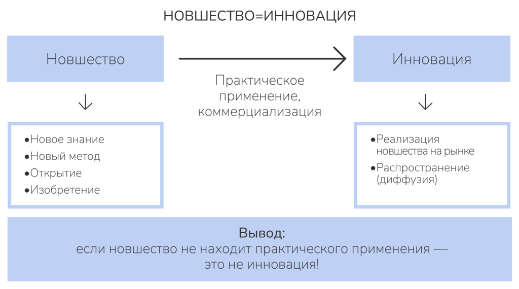 Условие перехода новшества в инновацию. Ист.: Иващенко Н.П.