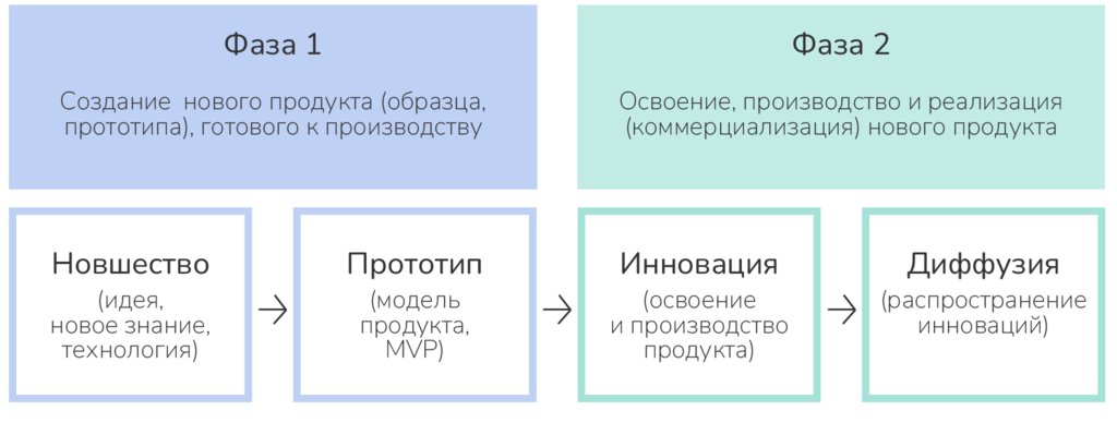 Концептуальная схема инновационного процесса. Ист.: Иващенко Н.П.