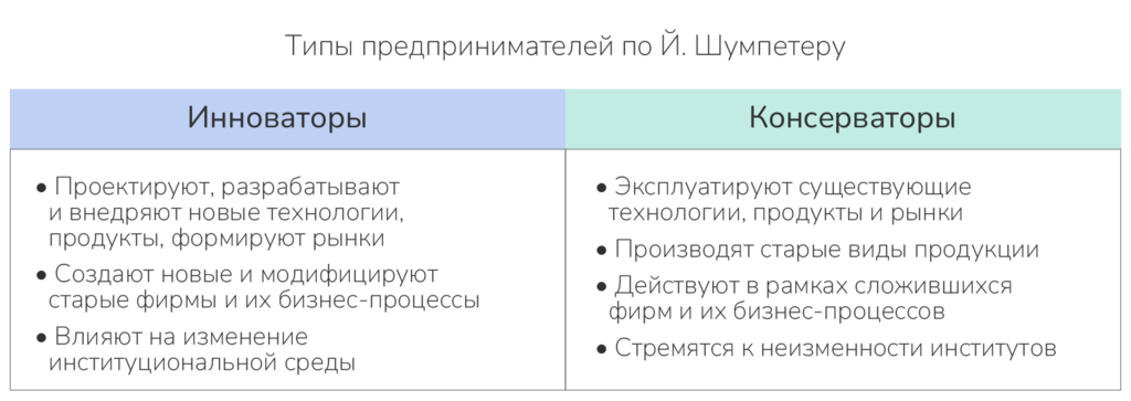 Типы предпринимателей по Й.Шумпетеру. Ист.: Иващенко Н.П.
