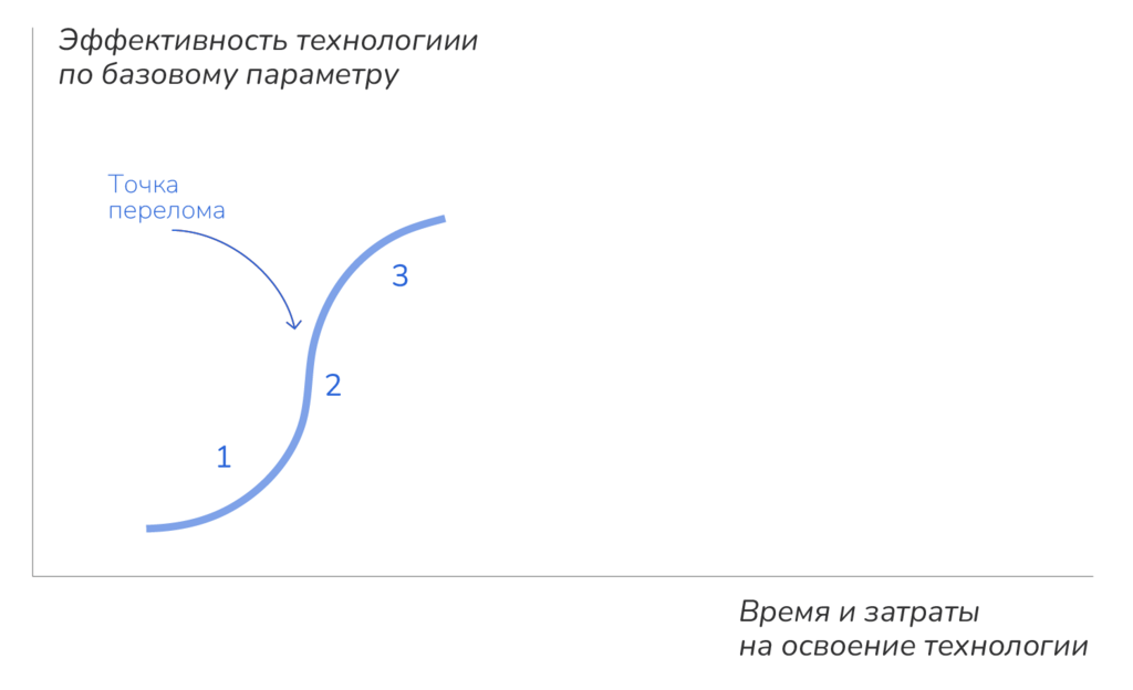 Рис. 2.15. Кривая развития технологии. Ист.: Иващенко Н.П.