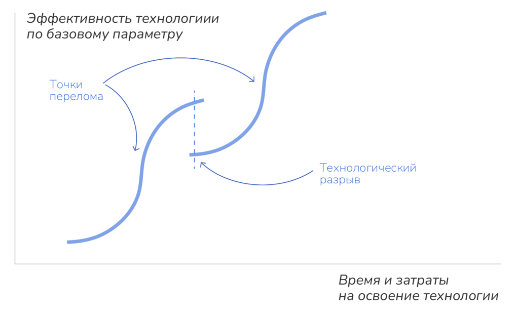 Рис.2.16. Последовательная смена поколений технологий на основе движения по логистической кривой. Ист.: Иващенко Н.П.
