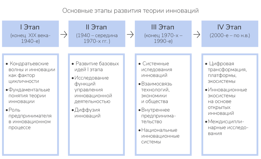 Рисунок 1.1. Основные этапы развития теории инноваций. Ист.: Иващенко Н.П., Шпакова А.А.