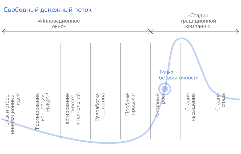 Рисунок 2.2. Стадии жизненного цикла компании. Ист.: Иващенко Н.П., Тищенко Е.Б.