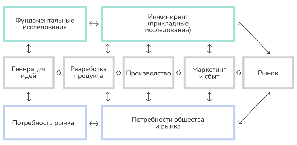 Рисунок 2.4. Интерактивная модель инновационного процесса. Ист.: Иващенко Н.П.