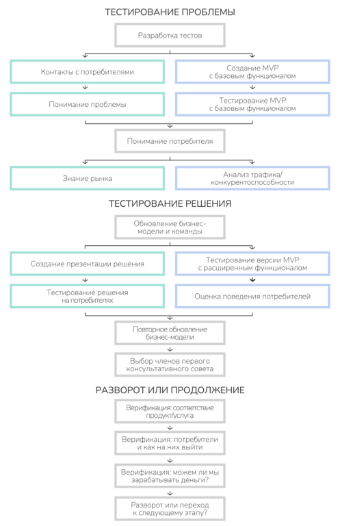 Рисунок 2.5. Схема развития продуктов и компании Стива Бланка. Ист.: Бланк С. «Стартап: Настольная книга основателя»