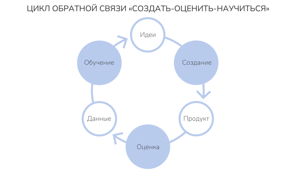 Рисунок 2.6. Цикл обратной связи Э.Риса. Ист.: Рис Э. «Бизнес с нуля. Метод Lean Startup для быстрого тестирования идей и выбора бизнес-модели»