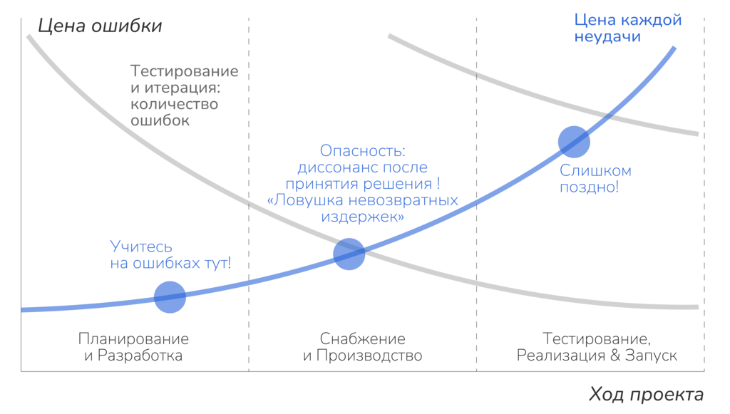 Рисунок 2.7. Цена ошибок при разработке новых продуктов. Ист.: Кемпкенс О. «Дизайн-мышление. Все инструменты в одной книге»