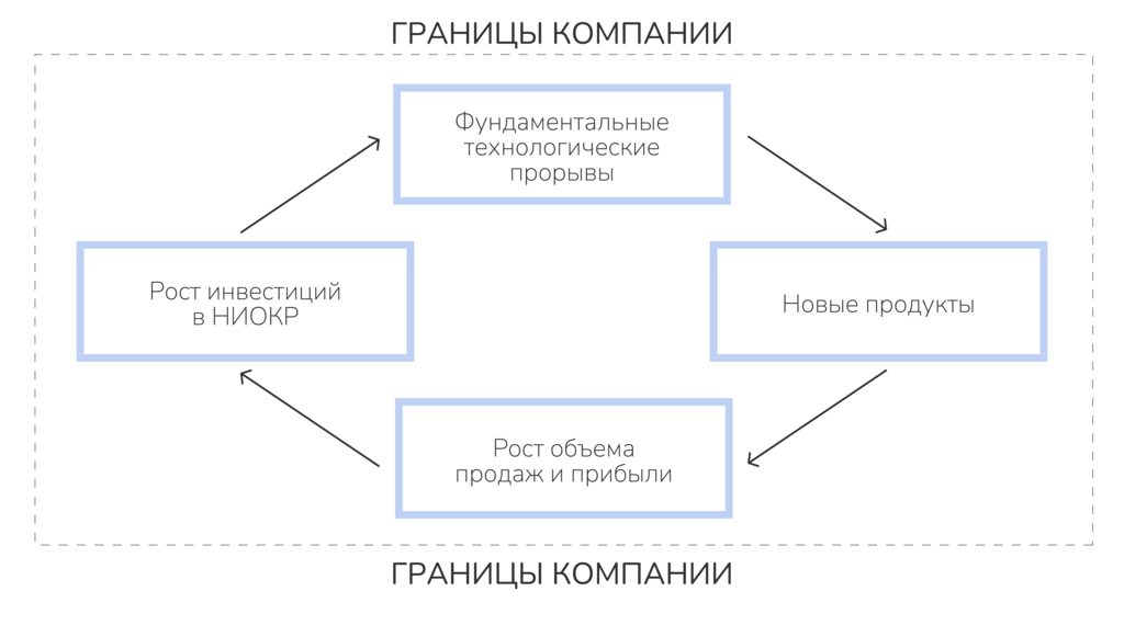 Рисунок 2.10. Управление НИОКР в «закрытой» компании. Ист.: Чесбро Г. «Открытые инновации»