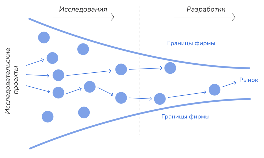 Рисунок 2.11. Модель «закрытых» инноваций по Г.Чесбро. Ист.: Чесбро Г. «Открытые инновации»