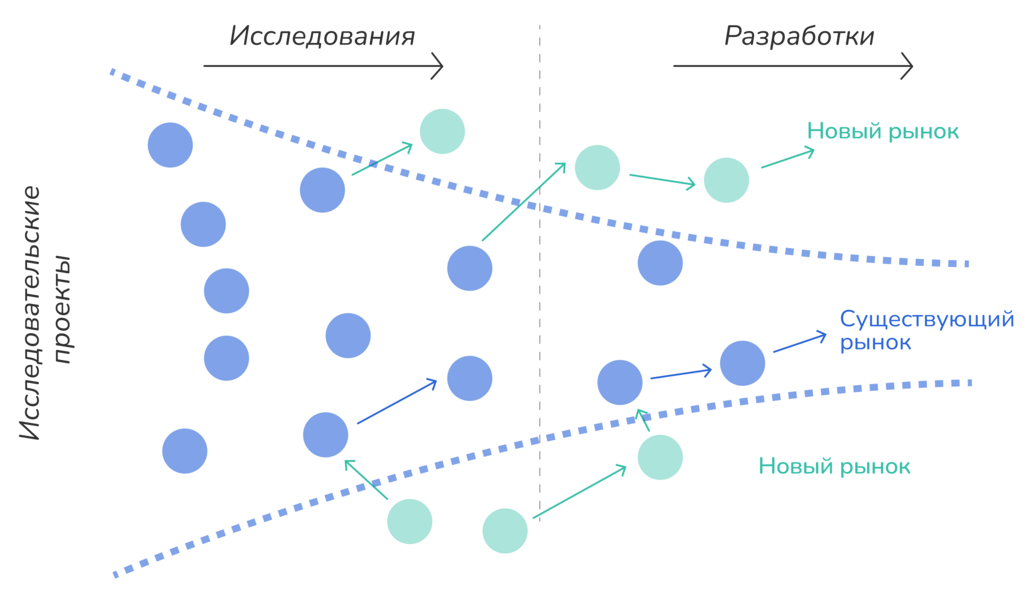 Рисунок 2.12. Модель открытых инноваций. Ист.: Чесбро Г. «Открытые инновации»