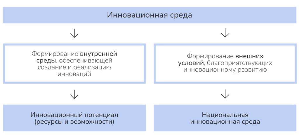 Рисунок 3.1. Формирование инновационной среды. Ист.: Иващенко Н.П.
