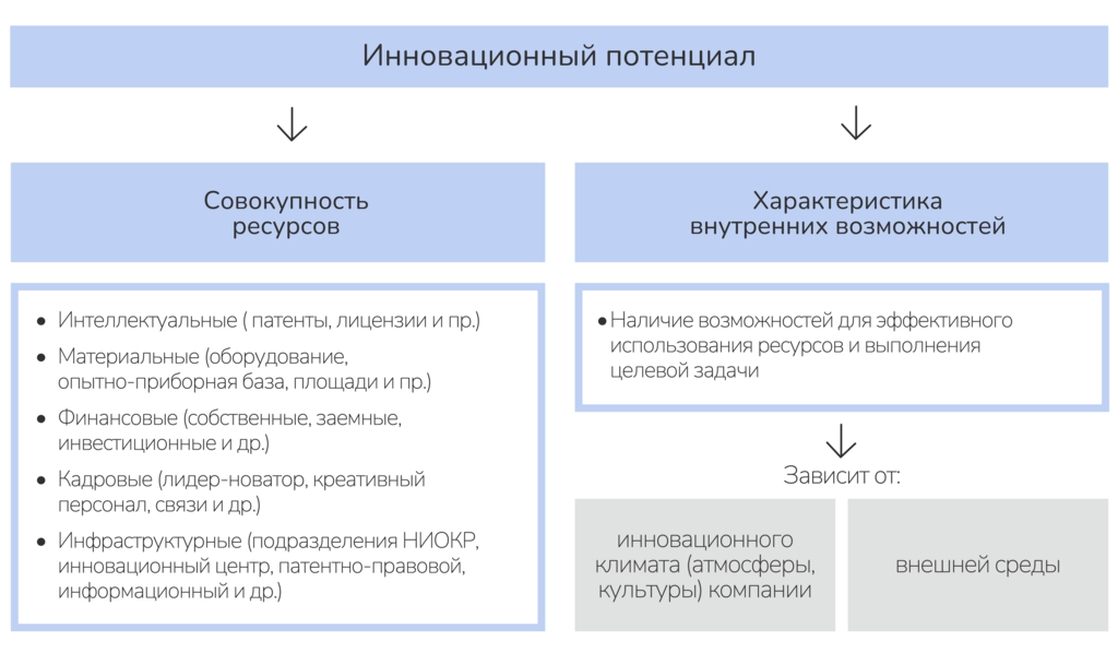 Рисунок 3.2. Концепция инновационного потенциала. Ист.: Иващенко Н.П.