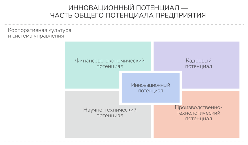 Рисунок 3.3. Концептуальная схема инновационного потенциала для действующего предприятия. Ист.: Иващенко Н.П.
