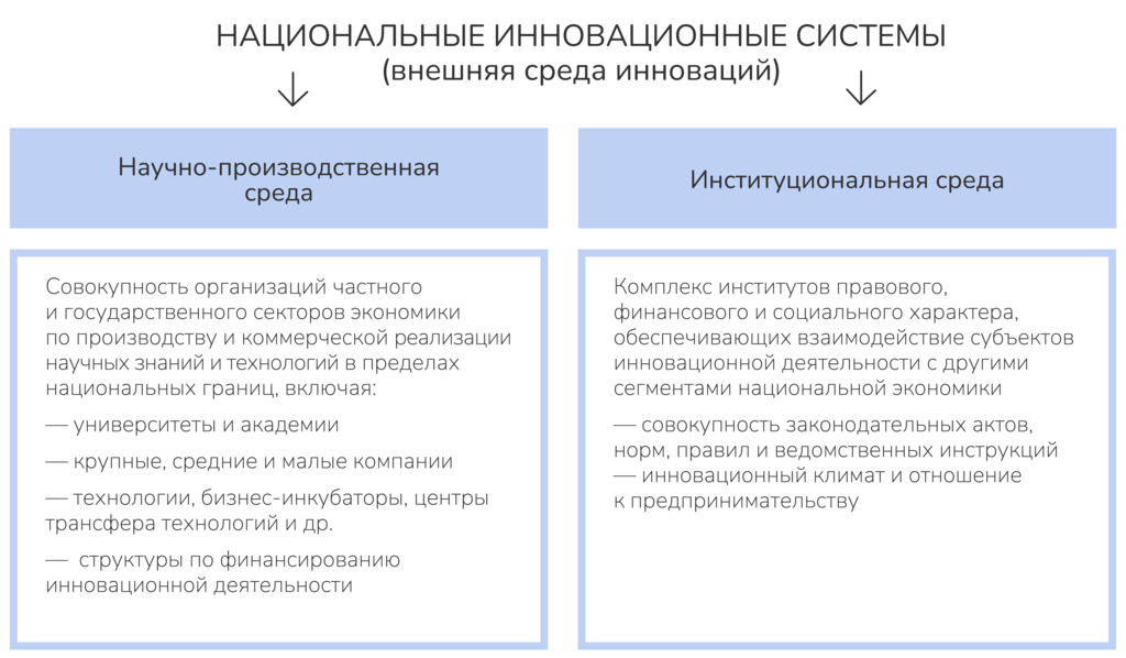 Рисунок 3.4. Общая структура национальных инновационных систем. Ист.: Иващенко Н.П.
