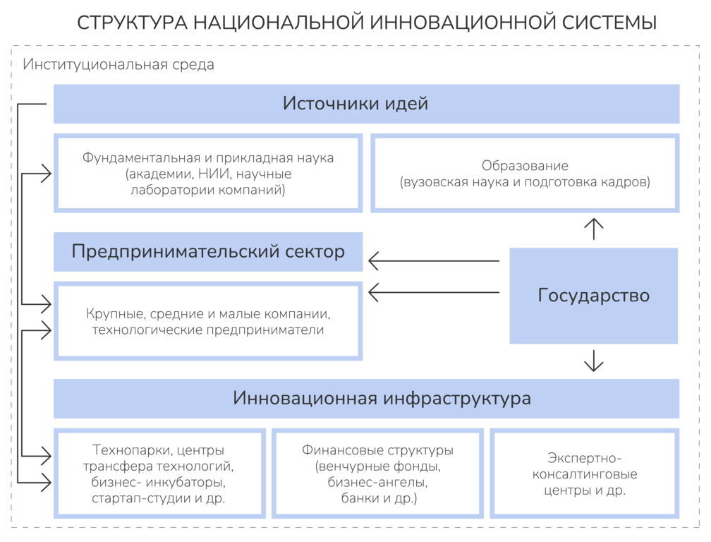 Рисунок 3.5. Концептуальная схема построения национальных инновационных систем.&nbsp;Ист.: Иващенко Н.П.