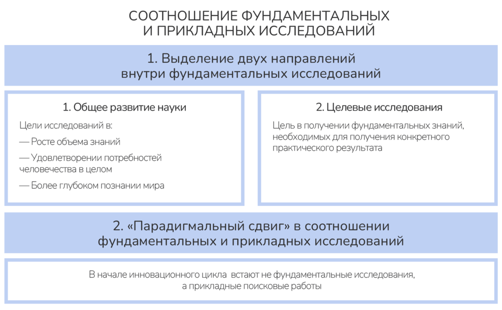 Рисунок 3.6. Современный взгляд на соотношение фундаментальных и прикладных исследований. Ист.: Иващенко Н.П.