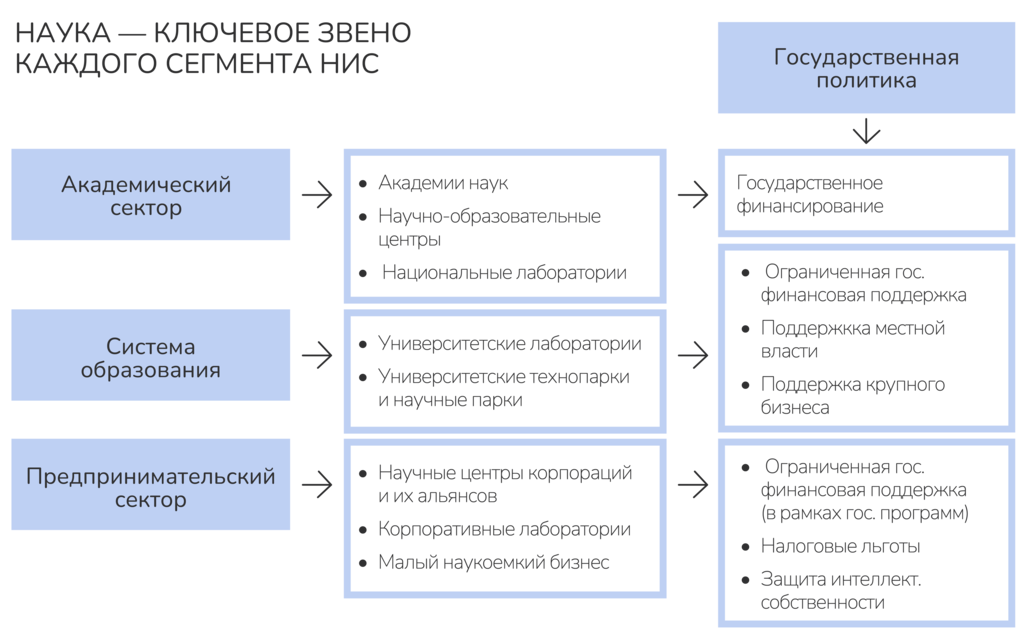 Рисунок 3.7. Место науки в национальной инновационной системе. Ист.: Иващенко Н.П.