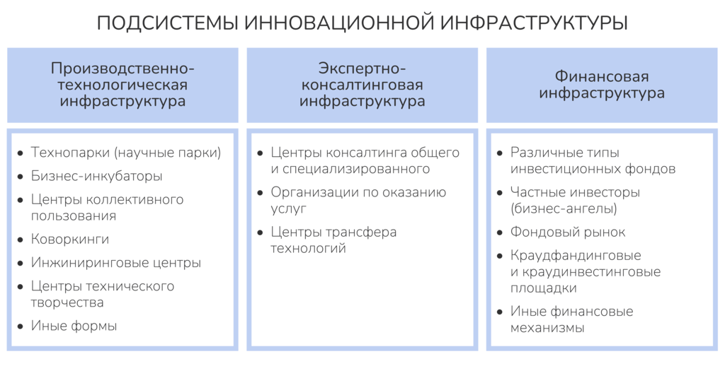 Рисунок 3.8. Виды (подсистемы) инновационной инфраструктуры. Ист.: Иващенко Н.П.