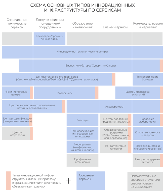 Рисунок 3.9. Схема основных типов инновационной инфраструктуры по сервисам