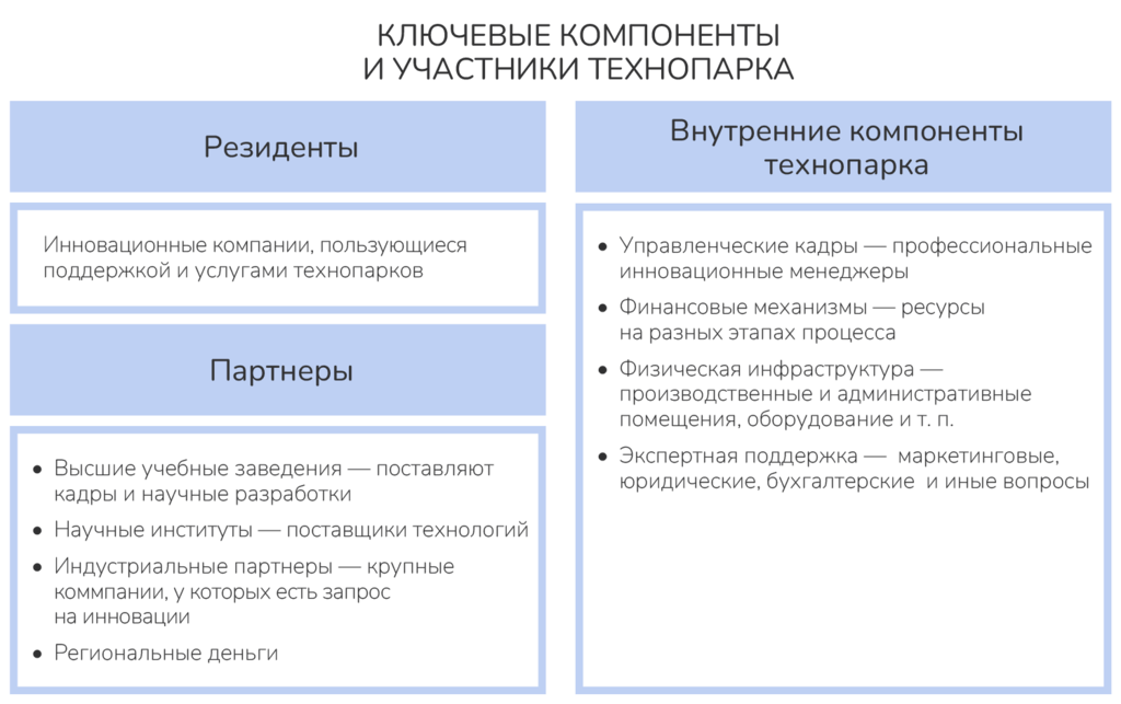 Рисунок 3.10. Ключевые компоненты и участники технопарка. Ист.: Иващенко Н.П.