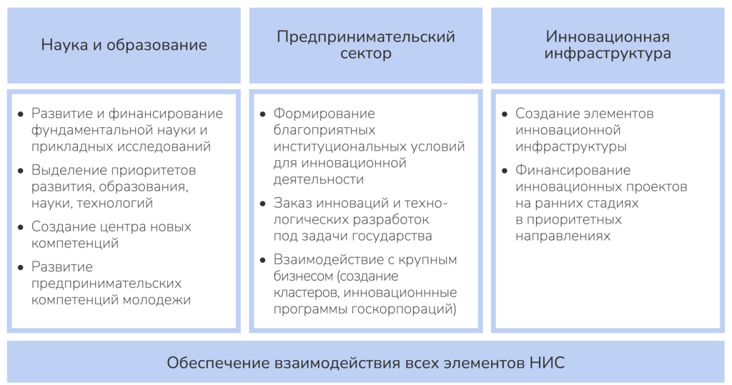 Рисунок 3.11. Направления государственной инновационной политики. Ист.: Иващенко Н.П.