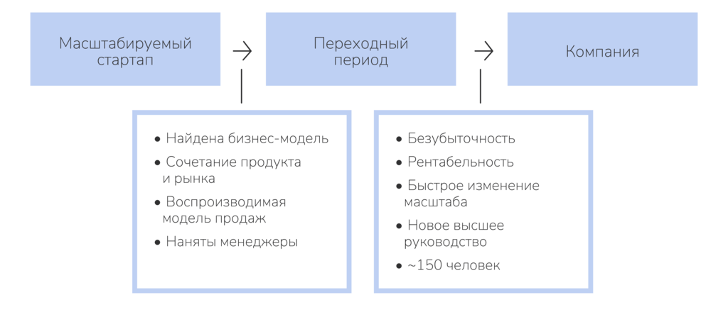 Рисунок 4.5. Масштабируемый стартап.
